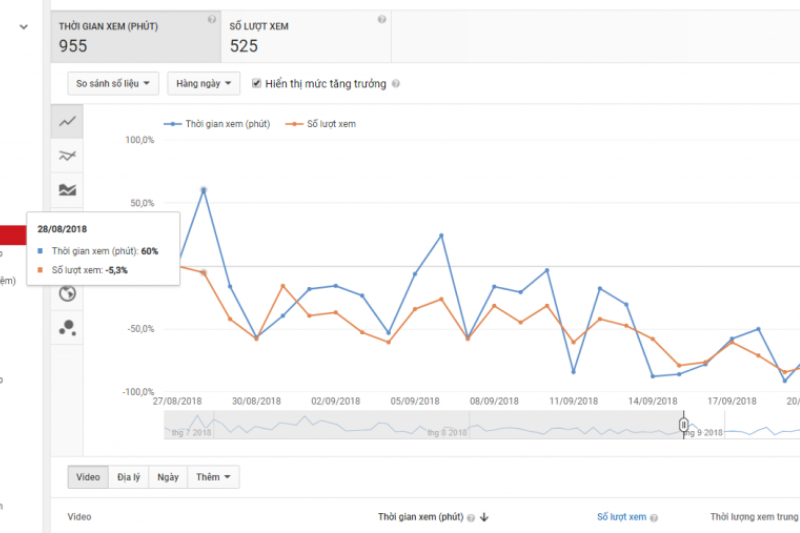 Biểu đồ tỷ lệ giữ chân người xem trong phân tích hiệu suất quảng cáo trên Youtube