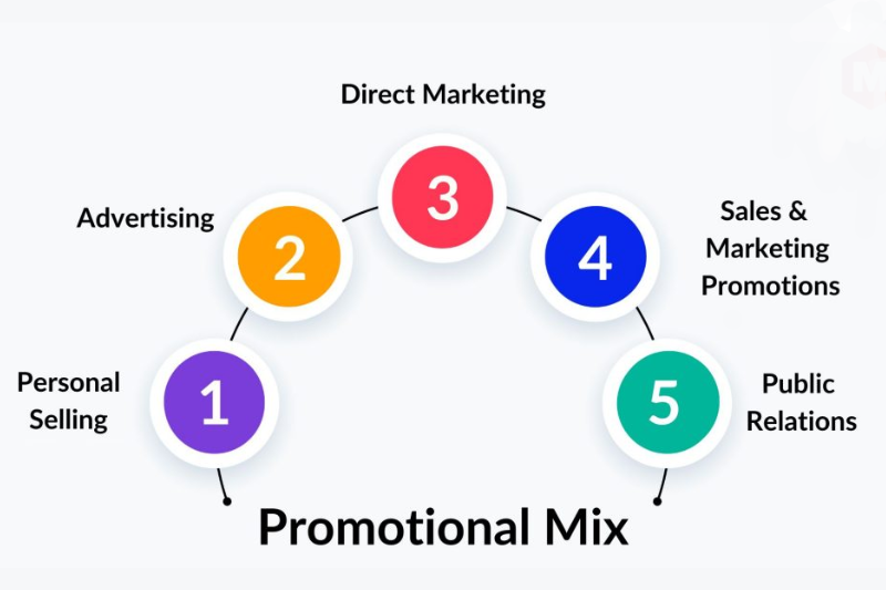 5 công cụ Promotion Mix