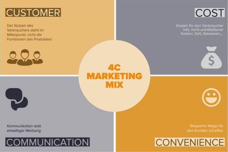 Mô hình marketing 4C