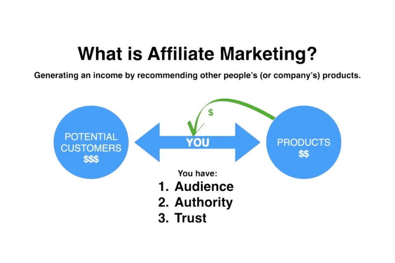 Affiliate Marketing là gì? 